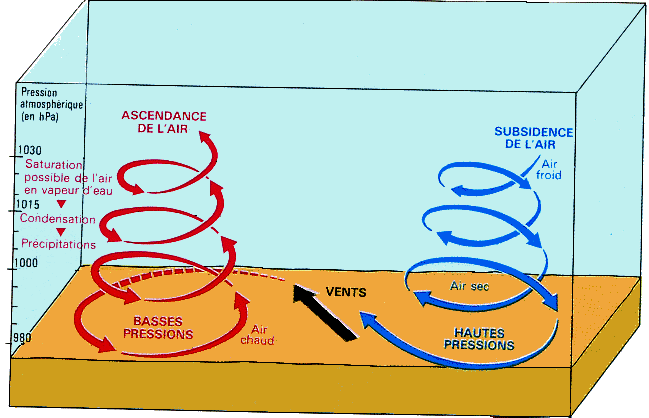 Schma d'un anticyclone et d'une dpression